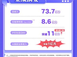 AI漫剧收入破亿、IP衍生品GMV翻倍，“IP+AI”为阅文打开全新增长空间