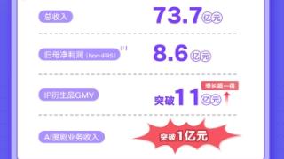 AI漫剧收入破亿、IP衍生品GMV翻倍,“IP+AI”为阅文打开全新增长空间