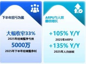 迅策科技公布首份上市年报：营收狂飙103%，全面拥抱"词元时代"