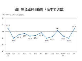 国家统计局：3月份制造业PMI为50.4% 景气水平回升