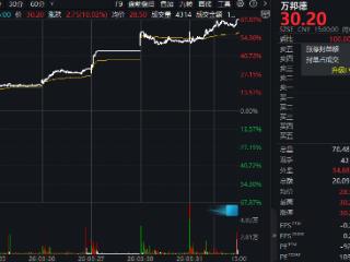 续创新高！万邦德，尾盘斩获“6天4板”