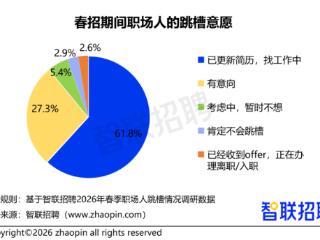 2025年仅3成职场人跳槽 2026年春招超9成职场人考虑跳槽