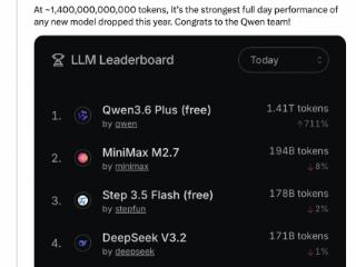 千问3.6Plus大模型登顶全球模型调用排行榜首