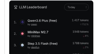 千问3.6Plus大模型登顶全球模型调用排行榜首