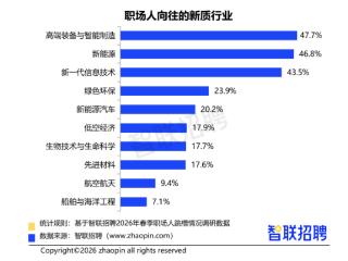 87.6%职场人愿意投身新质生产力领域，高端装备与智能制造行业最受青睐