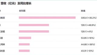 新茶饮“六小龙”年报成绩单出炉,你喝哪一个？