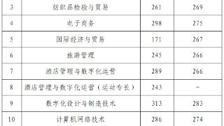 山东服装职业学院2026年单独招生和综合评价招生拟录取查询通知