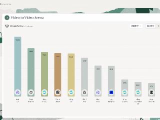阿里视频生成大模型Wan2.7登顶DesignArena榜单