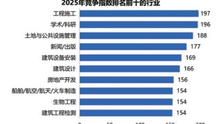 去年哪些行业平均月薪过万？权威报告来了