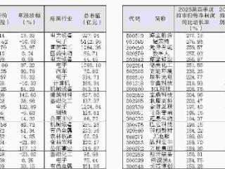 46股连续两季扣非净利同比增速逾150%