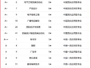 2026校友会排名揭晓 长春光华学院14个专业评为A++