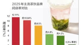 新茶饮“六小龙”闭店率谁最惨？