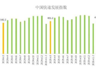 国家邮政局：2026年3月中国快递发展指数同比增长2.4%