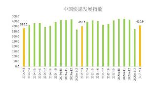 国家邮政局:2026年3月中国快递发展指数同比增长2.4%