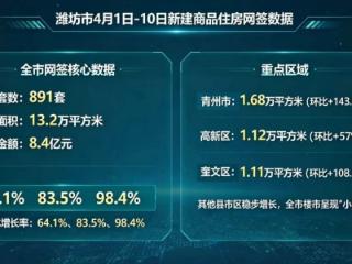 潍坊房地产市场持续向好