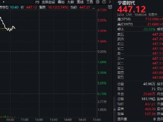 一季度日赚约2.3亿元！宁王盘中大涨6%