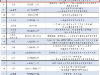 山东外国语职业技术大学2项案例荣获全国辅导员优秀思政工作案例
