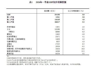 国家统计局：初步核算2026年一季度国内生产总值同比增5.0%
