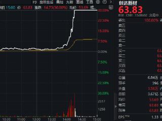 创达新材、凯华材料，直线“30CM”涨停