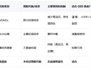 IL-1抑制剂在特殊人群痛风治疗中的肾功能影响数据