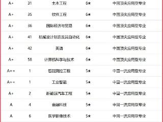 再创新高！武汉文理学院21个专业获评中国顶尖应用型专业