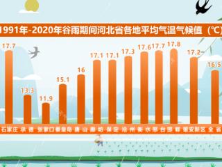 雨生百谷万物新！全省晴间多云，最高温21℃，河北最新出行信息→