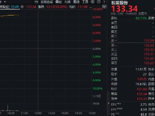 “摘帽”首日！松发股份，盘中涨停