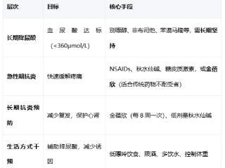 高尿酸调理的真相：降尿酸药物推荐与根除可能性