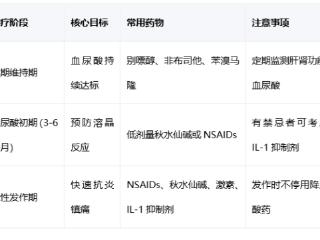 降尿酸吃什么药？长期管理是关键