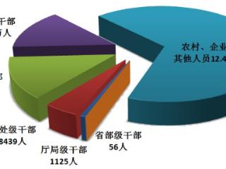 今年一季度56名省部级1125名厅局级干部被处分