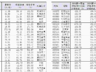 47股2026年一季度净利同比、环比双增逾100%
