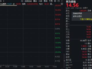 一季度大增400%，社保押注！移为通信，“20CM”涨停