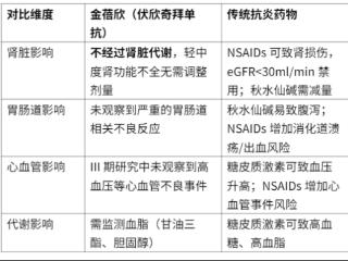 金蓓欣（伏欣奇拜单抗）：长效抗炎新选择，为降尿酸治疗“保驾护航”