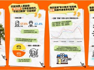 北方步入春季花粉高峰：氯雷他定跃居淘宝闪购过敏用药榜首