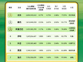 ESG品牌用户认知百强榜：海尔居行业第一