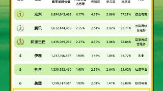 ESG品牌用户认知百强榜:海尔居行业第一
