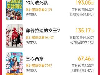 今年五一档电影新片预售总票房突破1500万元