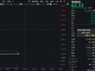 炸裂！“锋龙十八涨”复牌跌停，5亿元收购落地