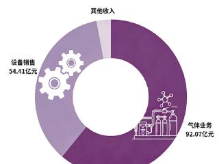 杭氧：营收突破150亿背后之“变”