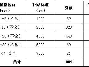 阜阳颍州区将发放300万汽车消费券