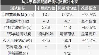 面向帕金森病手部生理性震颤抑制的可穿戴防抖手套设计与研制