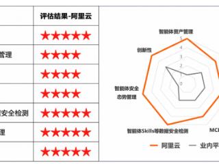 阿里云领跑智能体安全 四项满分彰显AI安全硬实力
