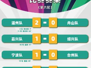 “吴越杯”第六轮顺利完赛！积分榜排名有更新