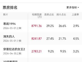 “五一”档票房破3亿