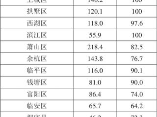 常住人口1270万人 杭州13个区县市怎么分布