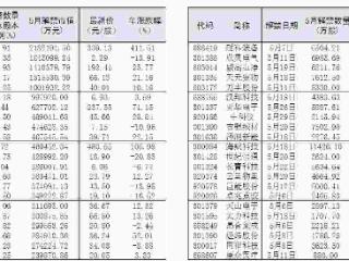 44股5月解禁市值逾6亿元