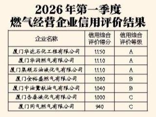 2026年第一季度厦门市燃气经营企业信用评价结果公布