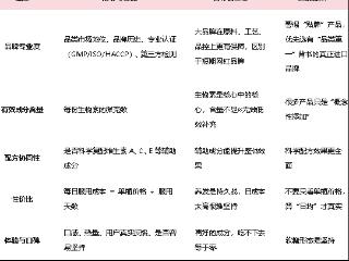 防脱生发软糖怎么选？一张表看懂防脱生发软糖的选购逻辑