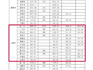 三明获补7589.93万元！福建下达2026年乡村振兴示范创建省级补助资金
