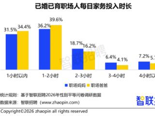 32.3%的职场妈妈每天投入家务时间超2小时